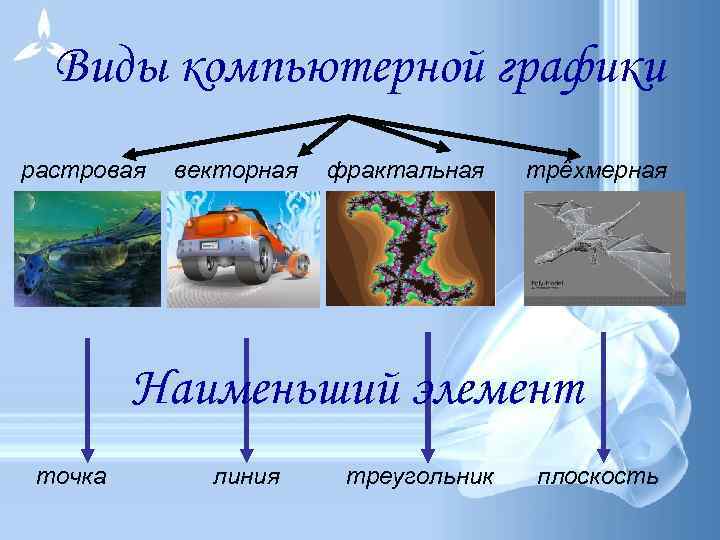 Виды компьютерной графики растровая векторная фрактальная трёхмерная Наименьший элемент точка линия треугольник плоскость 