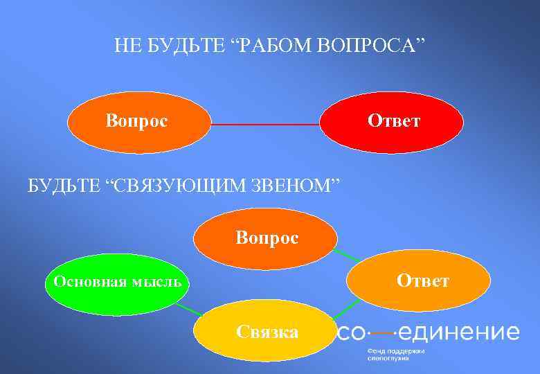 НЕ БУДЬТЕ “РАБОМ ВОПРОСА” Вопрос Ответ БУДЬТЕ “СВЯЗУЮЩИМ ЗВЕНОМ” Вопрос Ответ Основная мысль Связка