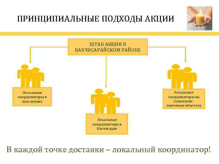 ПРИНЦИПИАЛЬНЫЕ ПОДХОДЫ АКЦИИ ШТАБ АКЦИИ В БАХЧИСАРАЙСКОМ РАЙОНЕ Локальные координаторы на социальнозначимых объектах Локальные