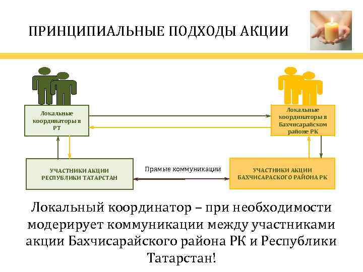 ПРИНЦИПИАЛЬНЫЕ ПОДХОДЫ АКЦИИ Локальные координаторы в Бахчисарайском районе РК Локальные координаторы в РТ УЧАСТНИКИ