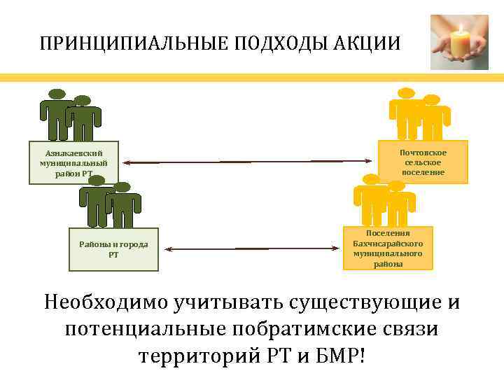 ПРИНЦИПИАЛЬНЫЕ ПОДХОДЫ АКЦИИ Азнакаевский муниципальный район РТ Районы и города РТ Почтовское сельское поселение