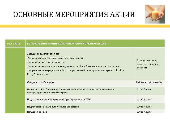 ОСНОВНЫЕ МЕРОПРИЯТИЯ АКЦИИ 02. 12. 2015 СОГЛАСОВАНИЕ АКЦИИ, СОЗДАНИЕ РАБОЧИХ ОРГАНОВ АКЦИИ Заседание рабочей