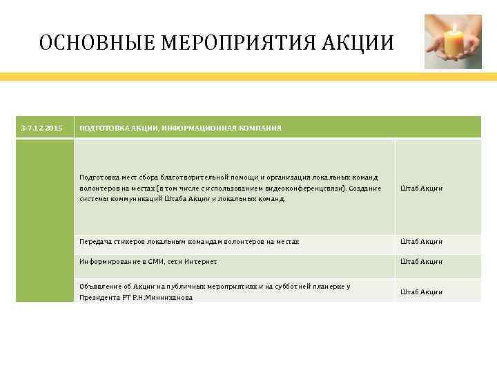 ОСНОВНЫЕ МЕРОПРИЯТИЯ АКЦИИ 3 -7. 12. 2015 ПОДГОТОВКА АКЦИИ, ИНФОРМАЦИОННАЯ КОМПАНИЯ Подготовка мест сбора