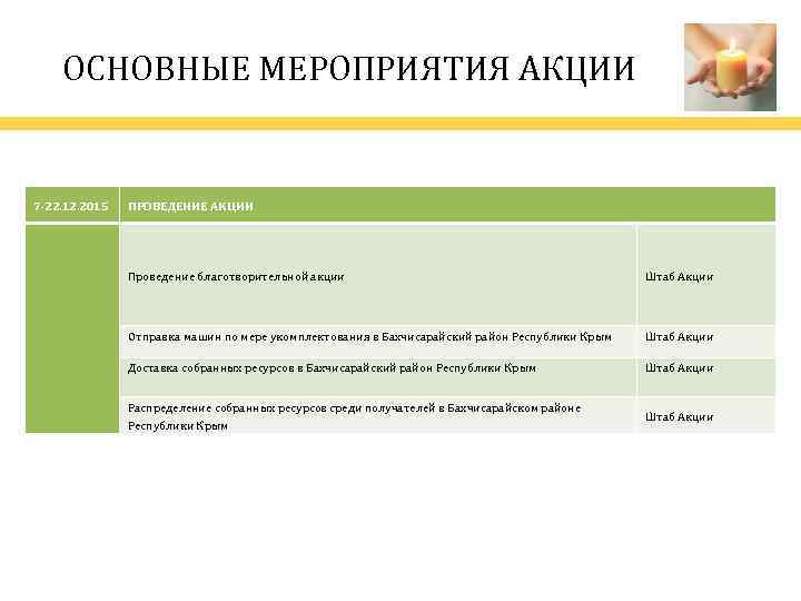 ОСНОВНЫЕ МЕРОПРИЯТИЯ АКЦИИ 7 -22. 12. 2015 ПРОВЕДЕНИЕ АКЦИИ Проведение благотворительной акции Штаб Акции