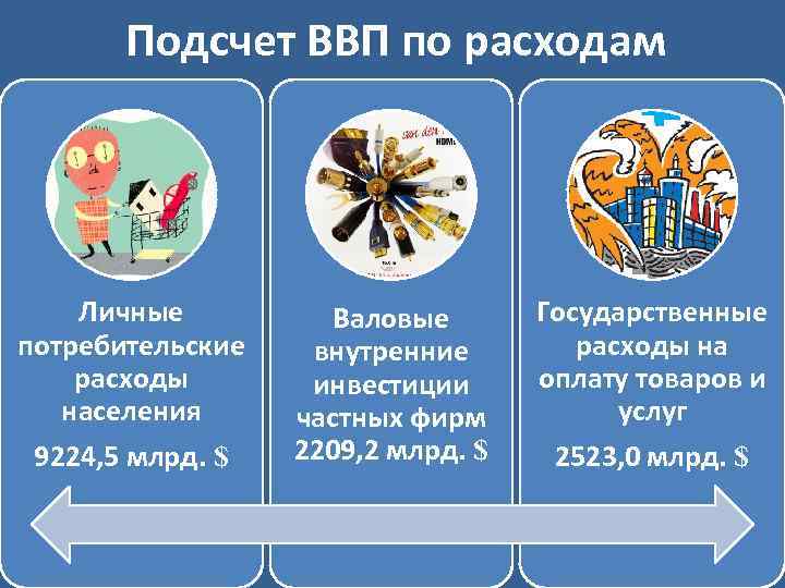 Подсчет ВВП по расходам Личные потребительские расходы населения 9224, 5 млрд. $ Валовые внутренние