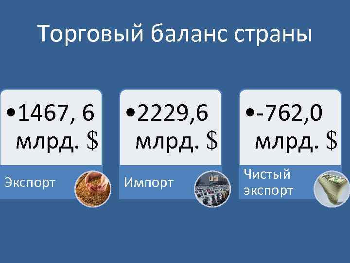 Торговый баланс страны • 1467, 6 • 2229, 6 • -762, 0 млрд. $