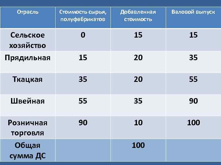 Отрасль Стоимость сырья, полуфабрикатов Добавленная стоимость Валовой выпуск Сельское хозяйство Прядильная 0 15 15