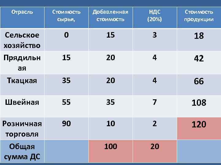 Отрасль Стоимость сырья, Добавленная стоимость НДС (20%) Стоимость продукции Сельское хозяйство Прядильн ая Ткацкая