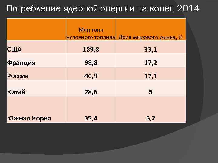 Потребление ядерной энергии на конец 2014 Млн тонн условного топлива Доля мирового рынка, %