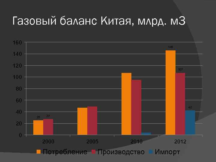 Газовый баланс Китая, млрд. м 3 160 146 140 120 107 100 80 60