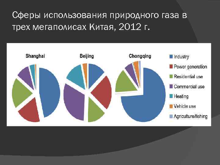 Сферы использования природного газа в трех мегаполисах Китая, 2012 г. 