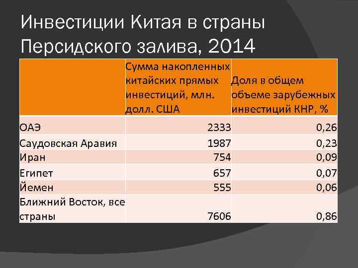 Инвестиции Китая в страны Персидского залива, 2014 Сумма накопленных китайских прямых Доля в общем