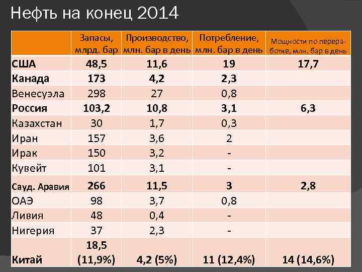 Нефть на конец 2014 Запасы, Производство, Потребление, млрд. бар млн. бар в день США