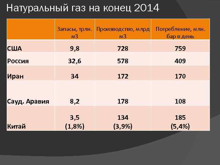 Натуральный газ на конец 2014 Запасы, трлн. Производство, млрд Потребление, млн. м 3 бар