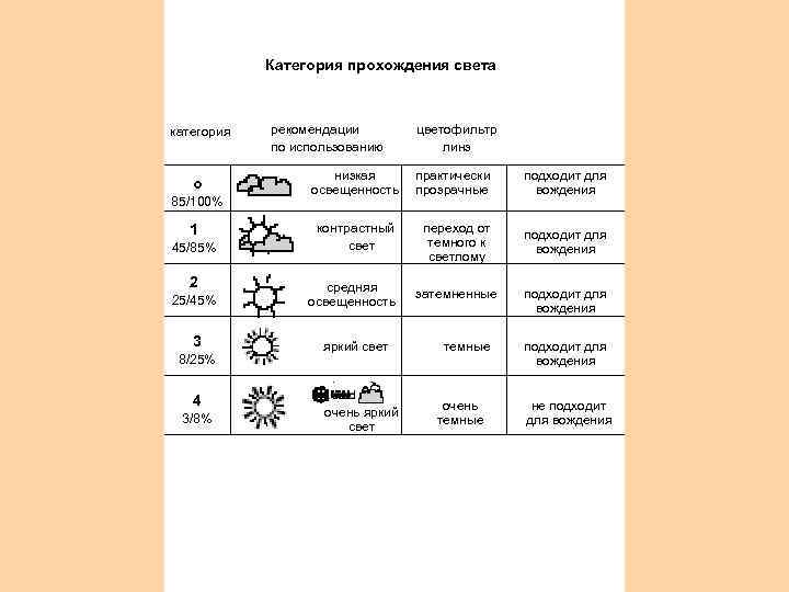 Категория прохождения света категория о 85/100% 1 45/85% 2 25/45% 3 8/25% 4 3/8%