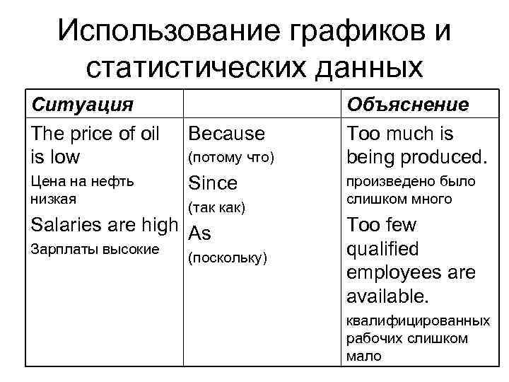 Использование графиков и статистических данных Ситуация The price of oil is low Because Цена