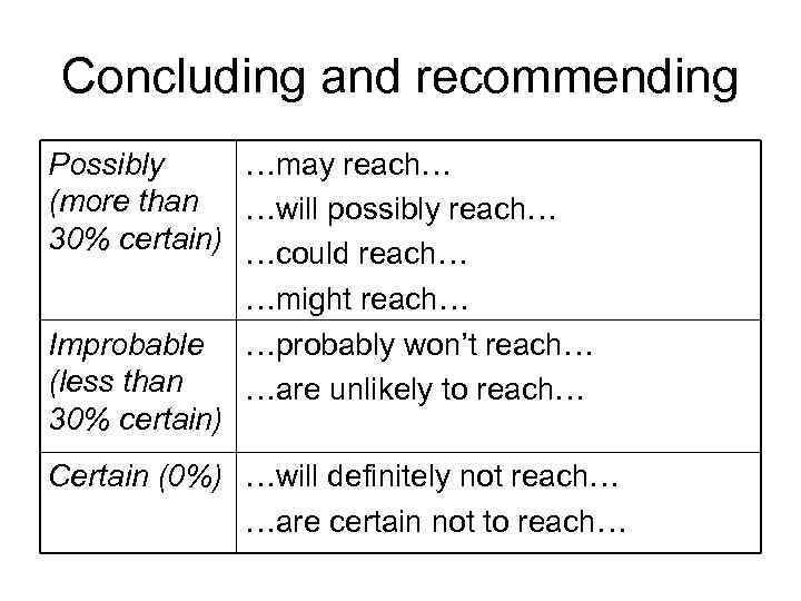 Concluding and recommending Possibly …may reach… (more than …will possibly reach… 30% certain) …could