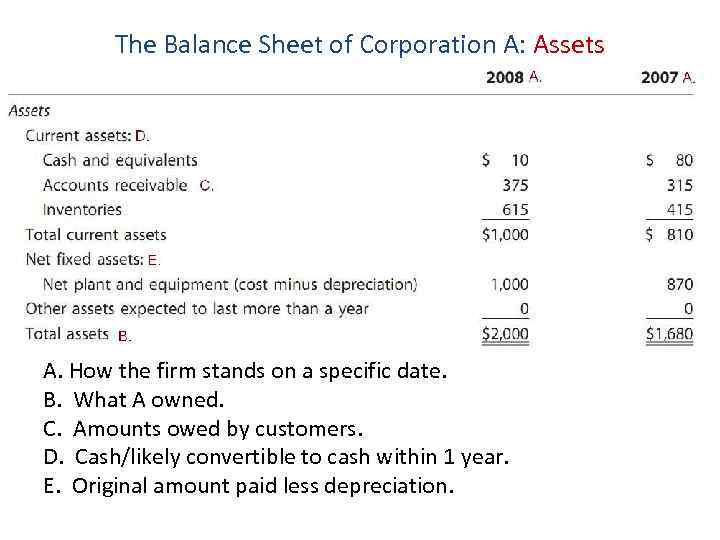 The Balance Sheet of Corporation A: Assets A. How the firm stands on a