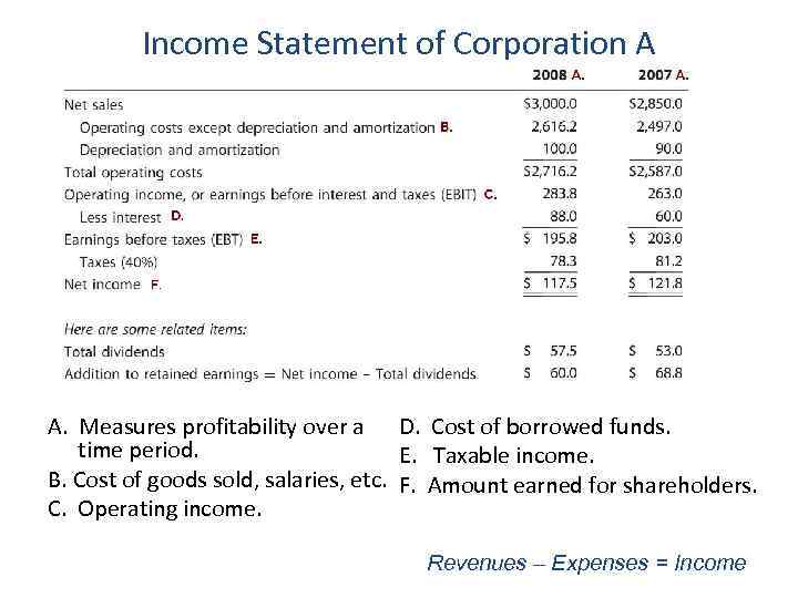 Income Statement of Corporation A A. Measures profitability over a D. Cost of borrowed