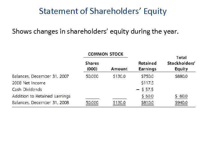 Statement of Shareholders’ Equity Shows changes in shareholders’ equity during the year. 