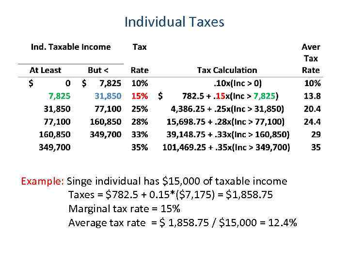Individual Taxes Example: Singe individual has $15, 000 of taxable income Taxes = $782.