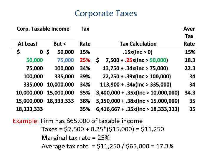 Corporate Taxes Example: Firm has $65, 000 of taxable income Taxes = $7, 500