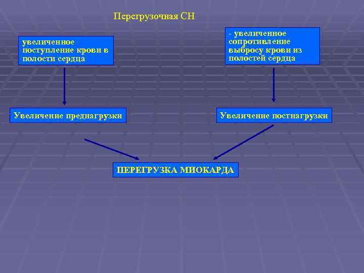 Перегрузочная СН - увеличенное сопротивление выбросу крови из полостей сердца увеличенное поступление крови в