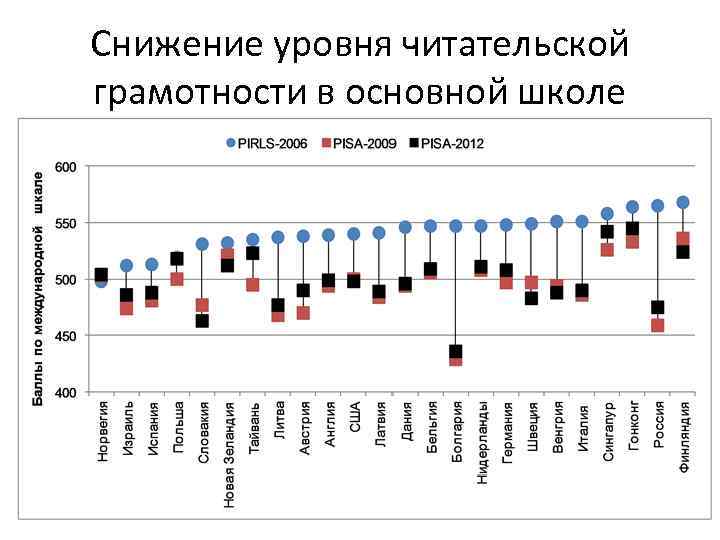 Снижение уровня читательской грамотности в основной школе 