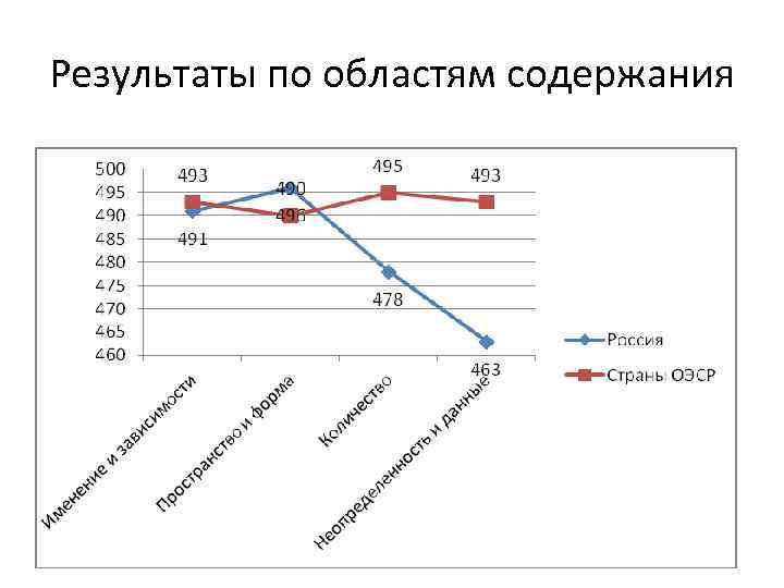 Результаты по областям содержания 