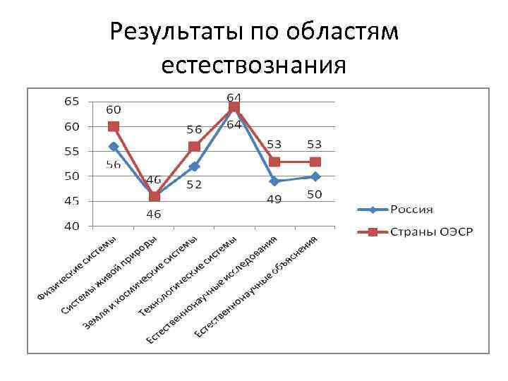 Результаты по областям естествознания 