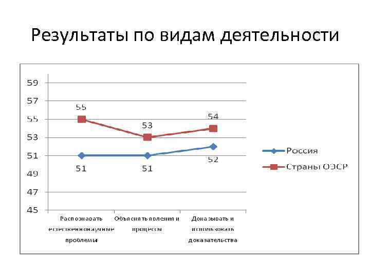 Результаты по видам деятельности 