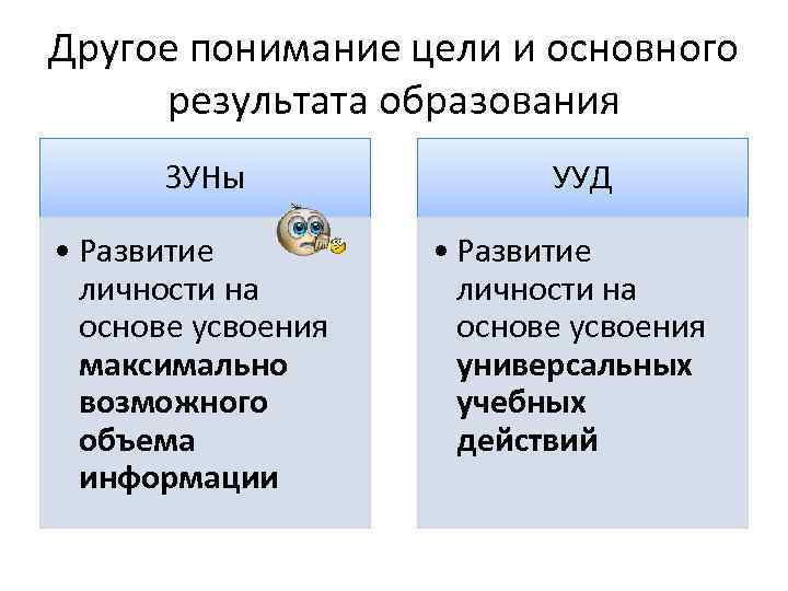 Другое понимание цели и основного результата образования ЗУНы УУД • Развитие личности на основе