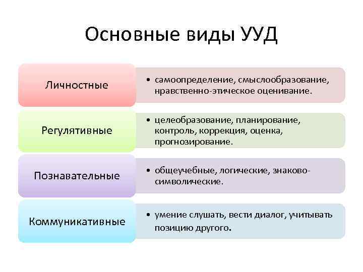 Основные виды УУД Личностные Регулятивные Познавательные Коммуникативные • самоопределение, смыслообразование, нравственно-этическое оценивание. • целеобразование,