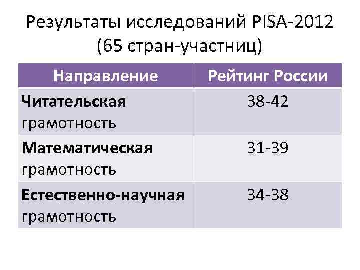Результаты исследований PISA-2012 (65 стран-участниц) Направление Читательская грамотность Математическая грамотность Естественно-научная грамотность Рейтинг России