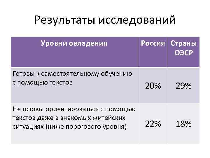 Результаты исследований Уровни овладения Готовы к самостоятельному обучению с помощью текстов Не готовы ориентироваться
