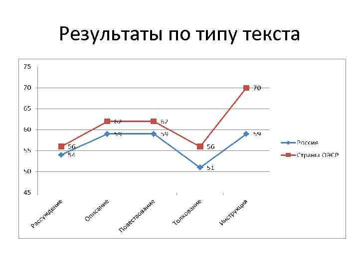Результаты по типу текста 
