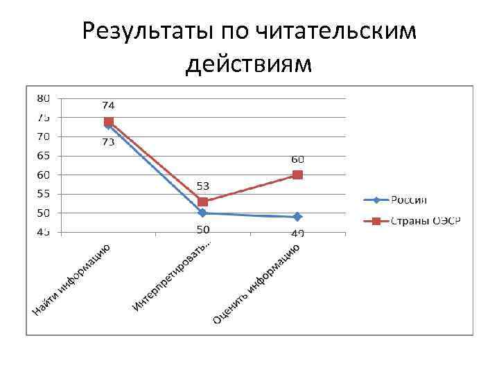 Результаты по читательским действиям 
