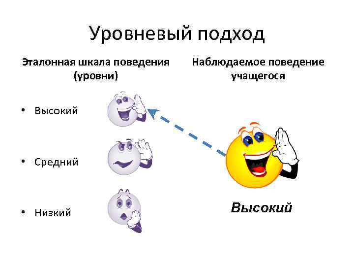 Уровневый подход Эталонная шкала поведения (уровни) Наблюдаемое поведение учащегося • Высокий • Средний •