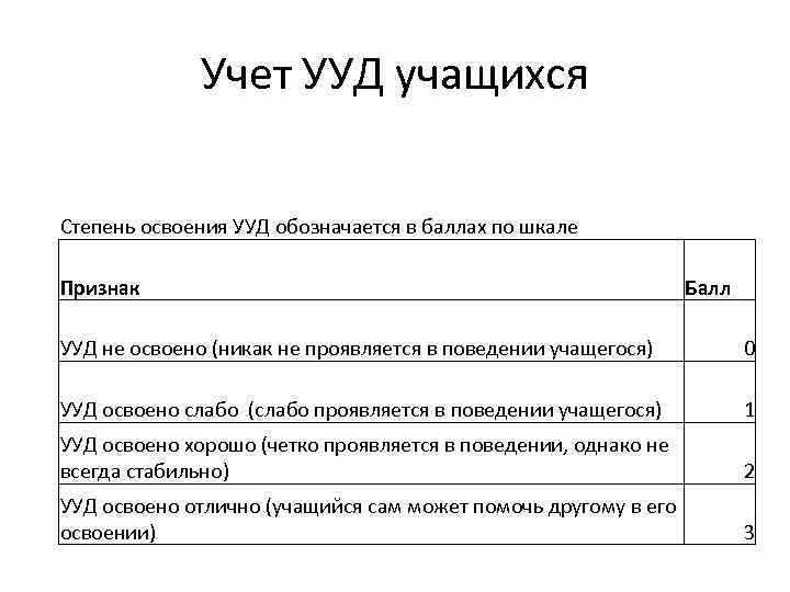 Учет УУД учащихся Степень освоения УУД обозначается в баллах по шкале Признак Балл УУД