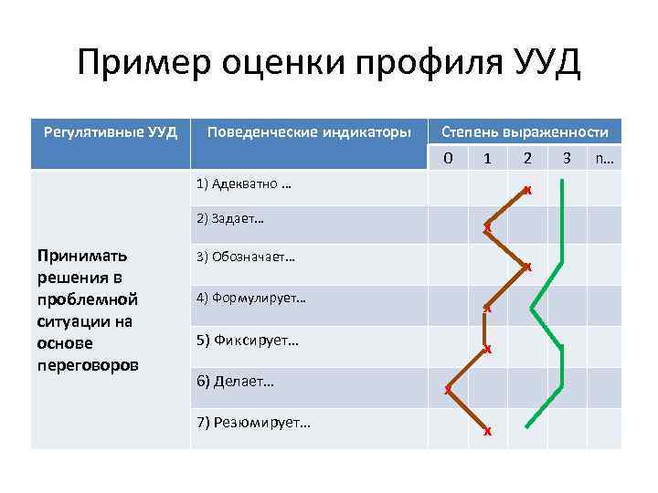 Пример оценки профиля УУД Регулятивные УУД Поведенческие индикаторы Степень выраженности 0 1 1) Адекватно