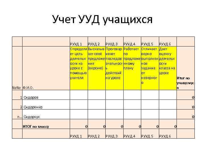 Учет УУД учащихся №№ Ф. И. О. РУУД 1 РУУД 2 РУУД 3 РУУД