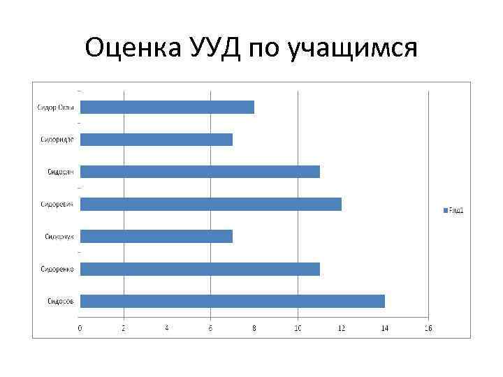 Оценка УУД по учащимся 