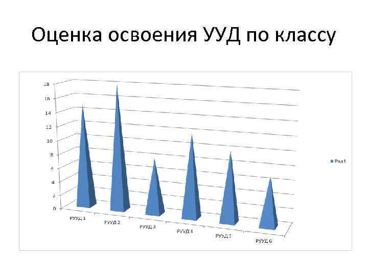 Оценка освоения УУД по классу 