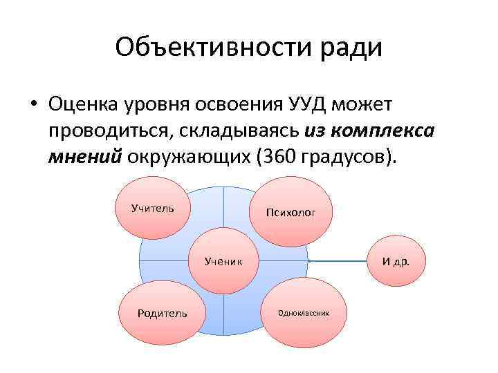 Объективности ради • Оценка уровня освоения УУД может проводиться, складываясь из комплекса мнений окружающих