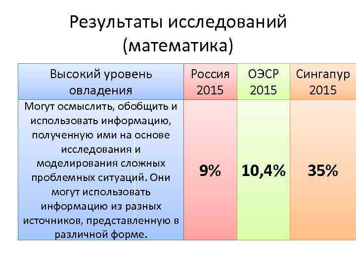Результаты исследований (математика) Высокий уровень овладения Россия 2015 ОЭСР 2015 Сингапур 2015 Могут осмыслить,