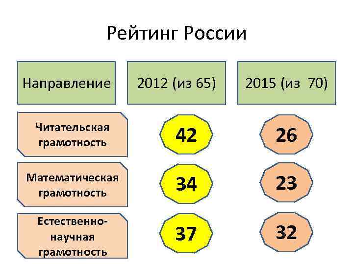 Рейтинг России Направление 2012 (из 65) 2015 (из 70) Читательская грамотность 42 26 Математическая