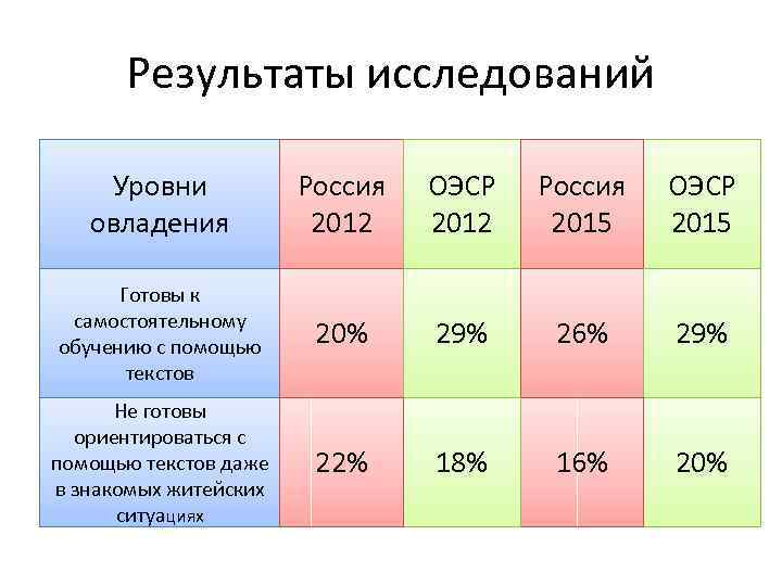 Результаты исследований Уровни овладения Россия 2012 ОЭСР 2012 Россия 2015 ОЭСР 2015 Готовы к