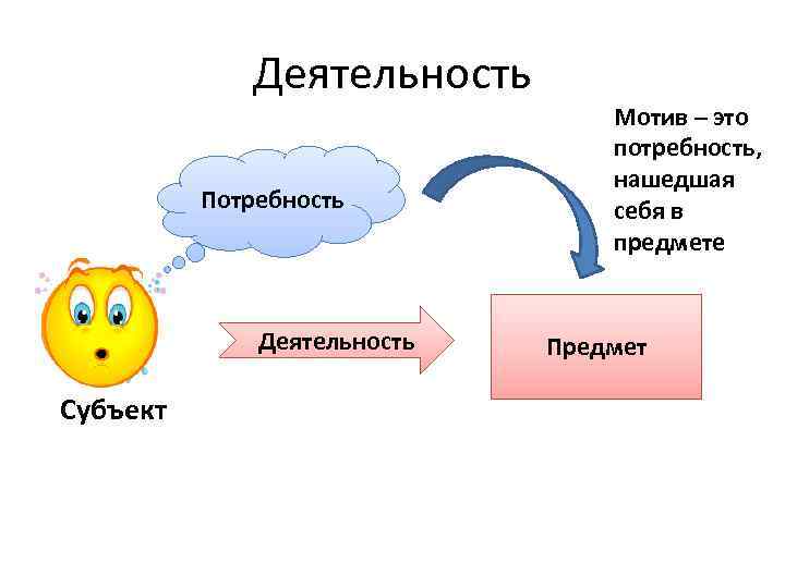 Деятельность Потребность Деятельность Субъект Мотив – это потребность, нашедшая себя в предмете Предмет 