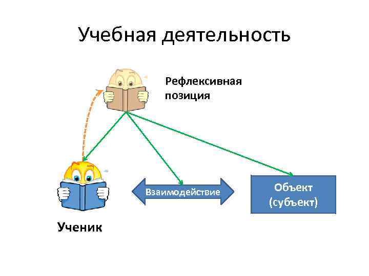 Учебная деятельность Рефлексивная позиция Взаимодействие Ученик Объект (субъект) 