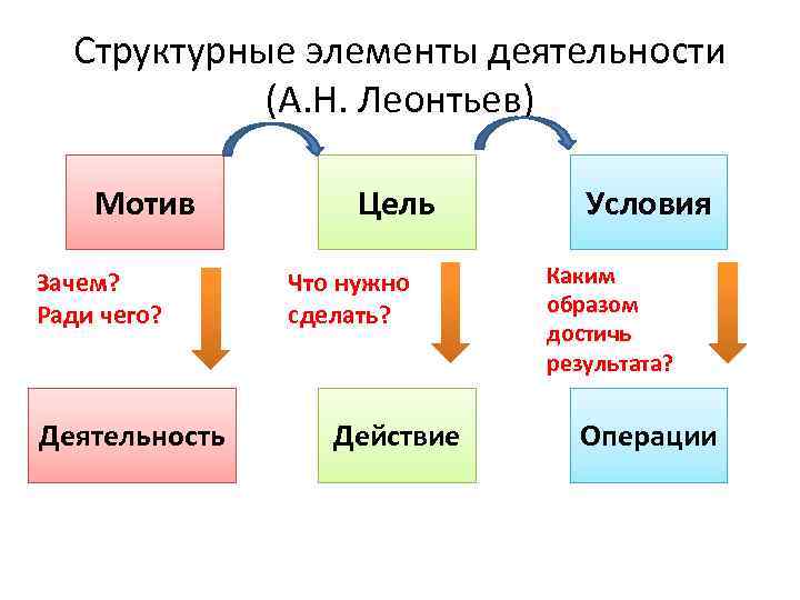 Структурные элементы деятельности (А. Н. Леонтьев) Мотив Зачем? Ради чего? Деятельность Цель Что нужно